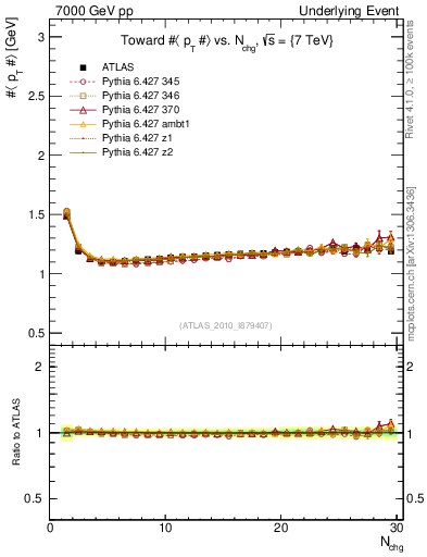 Plot of avgpt-vs-nch-twrd in 7000 GeV pp collisions
