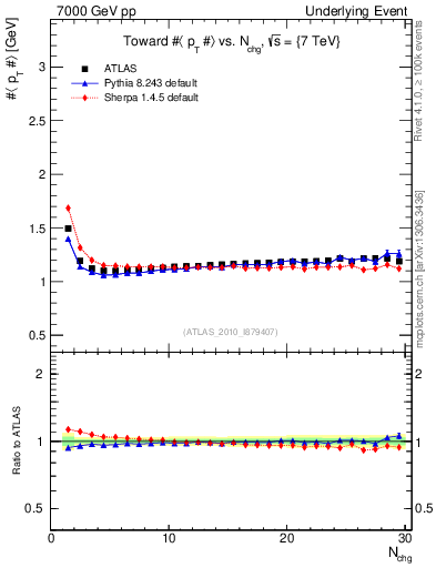 Plot of avgpt-vs-nch-twrd in 7000 GeV pp collisions