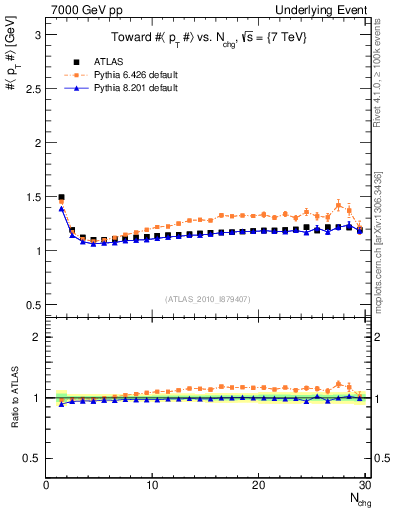 Plot of avgpt-vs-nch-twrd in 7000 GeV pp collisions