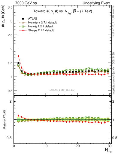 Plot of avgpt-vs-nch-twrd in 7000 GeV pp collisions
