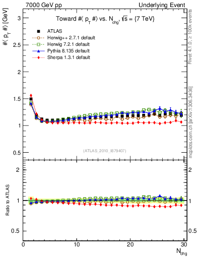Plot of avgpt-vs-nch-twrd in 7000 GeV pp collisions