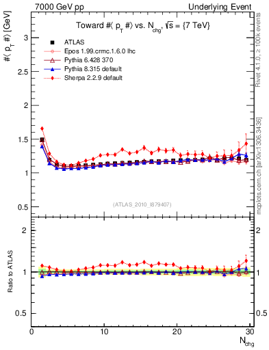 Plot of avgpt-vs-nch-twrd in 7000 GeV pp collisions