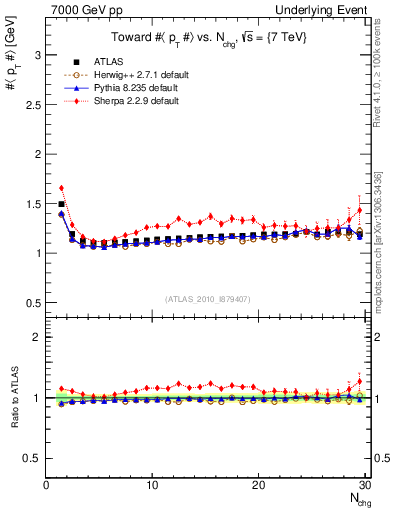 Plot of avgpt-vs-nch-twrd in 7000 GeV pp collisions
