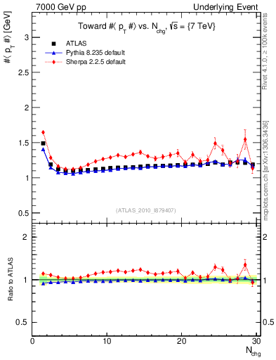 Plot of avgpt-vs-nch-twrd in 7000 GeV pp collisions