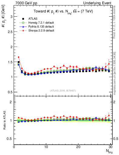 Plot of avgpt-vs-nch-twrd in 7000 GeV pp collisions