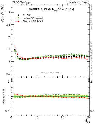 Plot of avgpt-vs-nch-twrd in 7000 GeV pp collisions