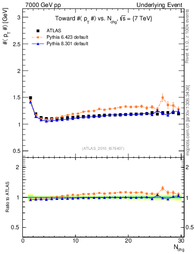 Plot of avgpt-vs-nch-twrd in 7000 GeV pp collisions