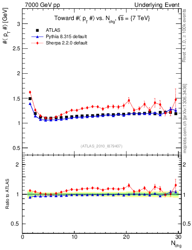 Plot of avgpt-vs-nch-twrd in 7000 GeV pp collisions