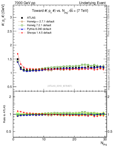 Plot of avgpt-vs-nch-twrd in 7000 GeV pp collisions