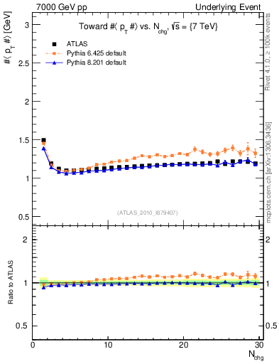 Plot of avgpt-vs-nch-twrd in 7000 GeV pp collisions
