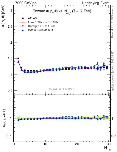 Plot of avgpt-vs-nch-twrd in 7000 GeV pp collisions