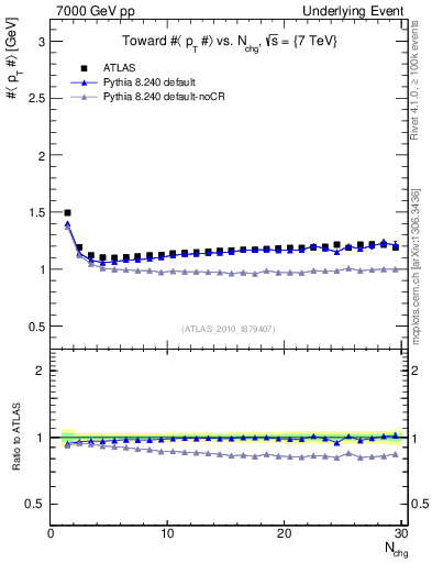 Plot of avgpt-vs-nch-twrd in 7000 GeV pp collisions