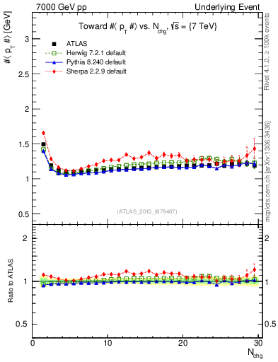 Plot of avgpt-vs-nch-twrd in 7000 GeV pp collisions