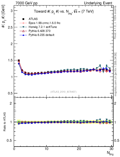Plot of avgpt-vs-nch-twrd in 7000 GeV pp collisions