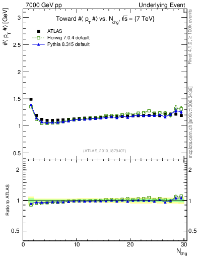 Plot of avgpt-vs-nch-twrd in 7000 GeV pp collisions