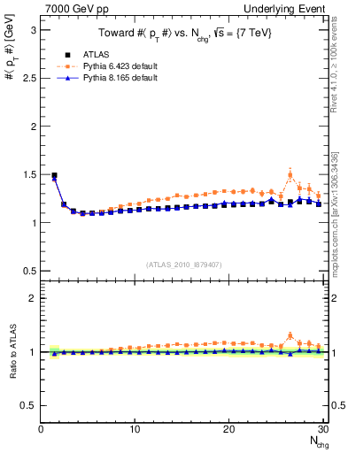 Plot of avgpt-vs-nch-twrd in 7000 GeV pp collisions