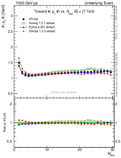 Plot of avgpt-vs-nch-twrd in 7000 GeV pp collisions