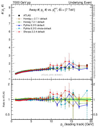 Plot of avgpt-vs-pt-away in 7000 GeV pp collisions