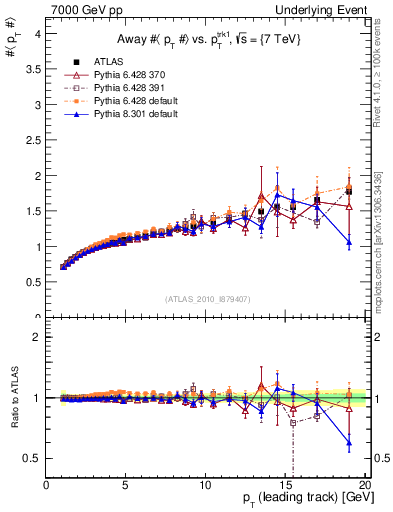 Plot of avgpt-vs-pt-away in 7000 GeV pp collisions