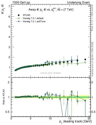 Plot of avgpt-vs-pt-away in 7000 GeV pp collisions