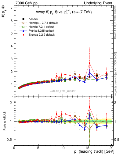 Plot of avgpt-vs-pt-away in 7000 GeV pp collisions