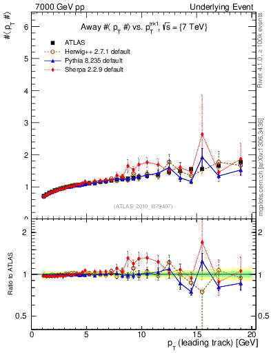 Plot of avgpt-vs-pt-away in 7000 GeV pp collisions