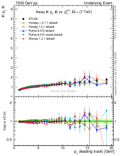 Plot of avgpt-vs-pt-away in 7000 GeV pp collisions