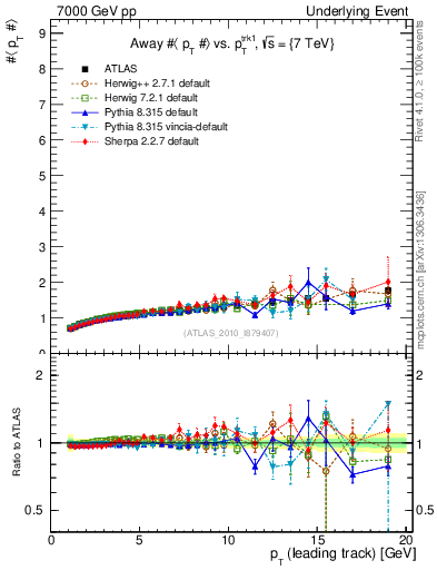 Plot of avgpt-vs-pt-away in 7000 GeV pp collisions