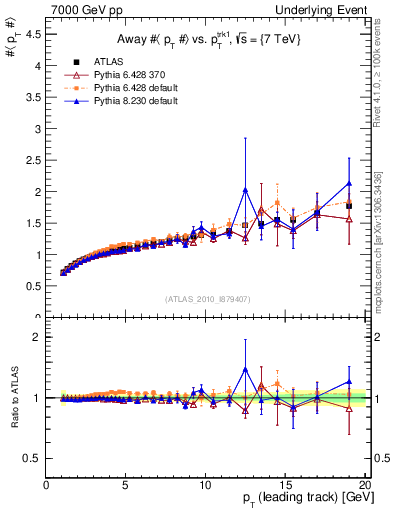 Plot of avgpt-vs-pt-away in 7000 GeV pp collisions