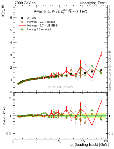 Plot of avgpt-vs-pt-away in 7000 GeV pp collisions