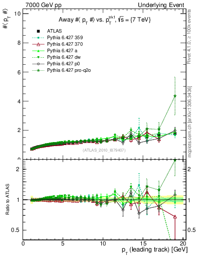 Plot of avgpt-vs-pt-away in 7000 GeV pp collisions