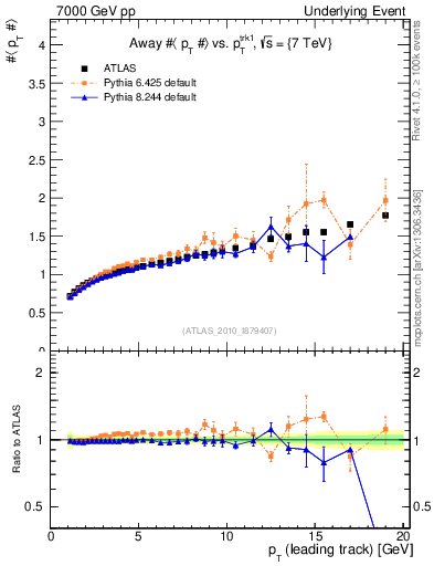 Plot of avgpt-vs-pt-away in 7000 GeV pp collisions