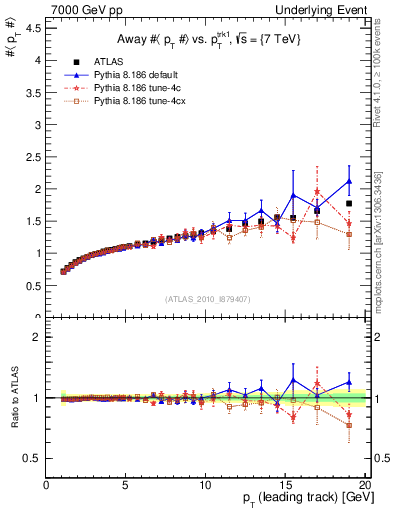 Plot of avgpt-vs-pt-away in 7000 GeV pp collisions