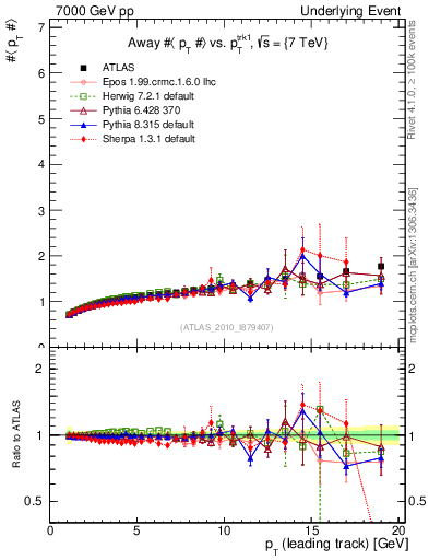 Plot of avgpt-vs-pt-away in 7000 GeV pp collisions