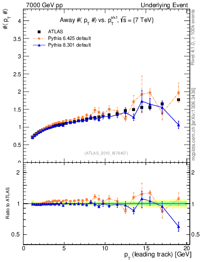 Plot of avgpt-vs-pt-away in 7000 GeV pp collisions