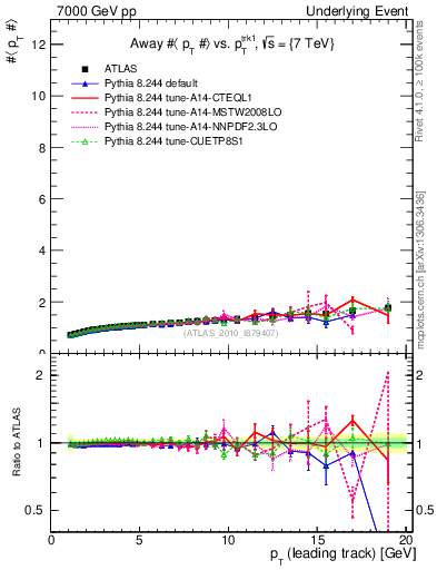 Plot of avgpt-vs-pt-away in 7000 GeV pp collisions