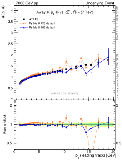Plot of avgpt-vs-pt-away in 7000 GeV pp collisions