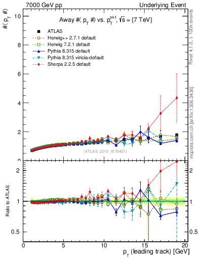 Plot of avgpt-vs-pt-away in 7000 GeV pp collisions