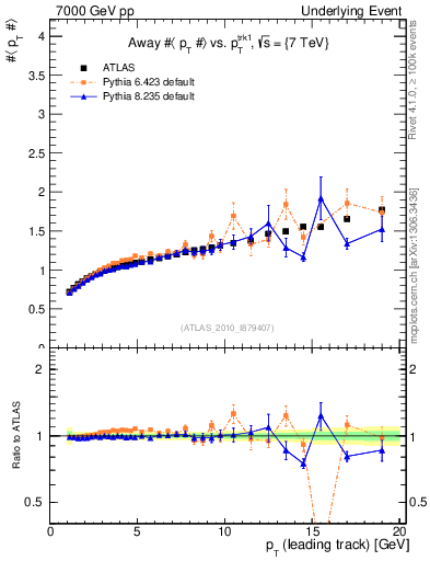 Plot of avgpt-vs-pt-away in 7000 GeV pp collisions