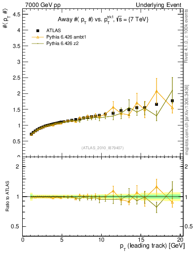 Plot of avgpt-vs-pt-away in 7000 GeV pp collisions
