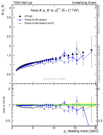 Plot of avgpt-vs-pt-away in 7000 GeV pp collisions