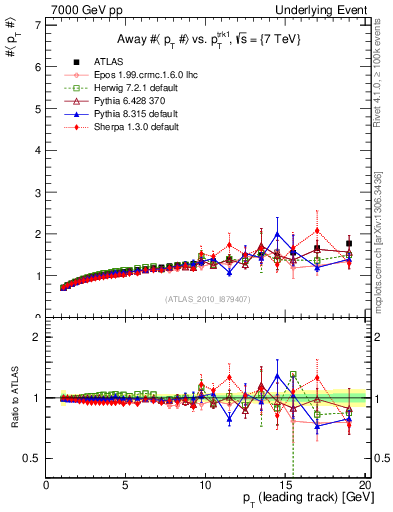 Plot of avgpt-vs-pt-away in 7000 GeV pp collisions