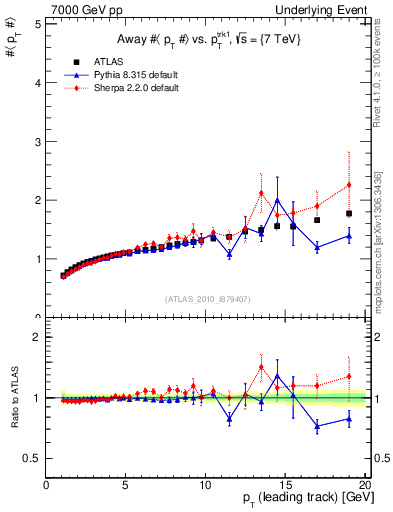 Plot of avgpt-vs-pt-away in 7000 GeV pp collisions