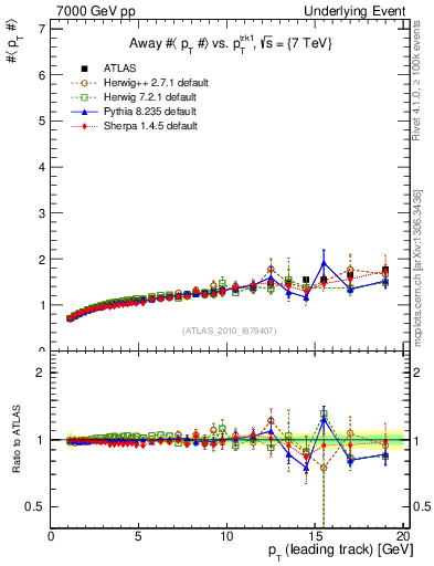Plot of avgpt-vs-pt-away in 7000 GeV pp collisions