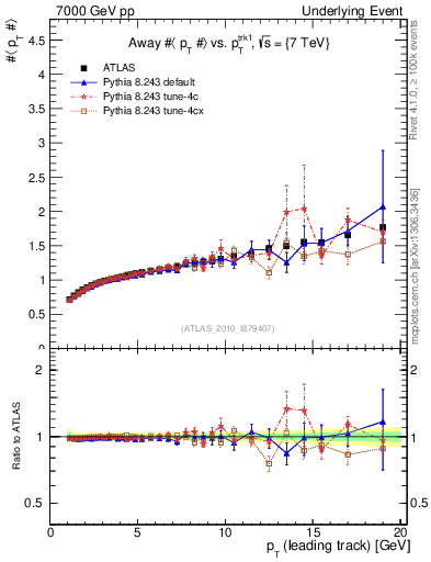 Plot of avgpt-vs-pt-away in 7000 GeV pp collisions