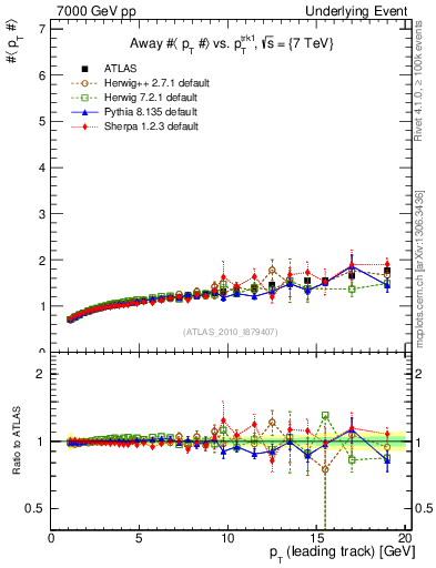 Plot of avgpt-vs-pt-away in 7000 GeV pp collisions