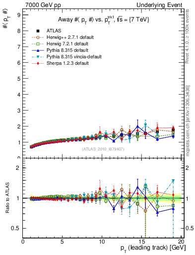 Plot of avgpt-vs-pt-away in 7000 GeV pp collisions