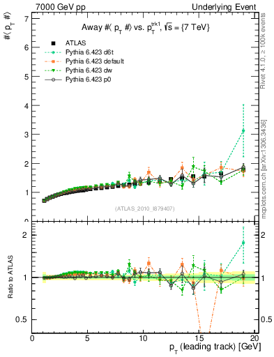 Plot of avgpt-vs-pt-away in 7000 GeV pp collisions