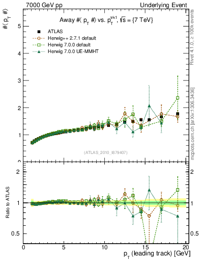 Plot of avgpt-vs-pt-away in 7000 GeV pp collisions