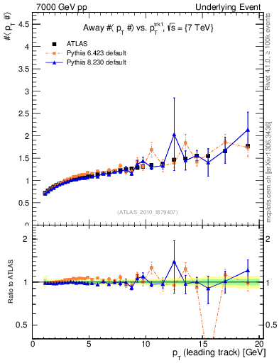 Plot of avgpt-vs-pt-away in 7000 GeV pp collisions